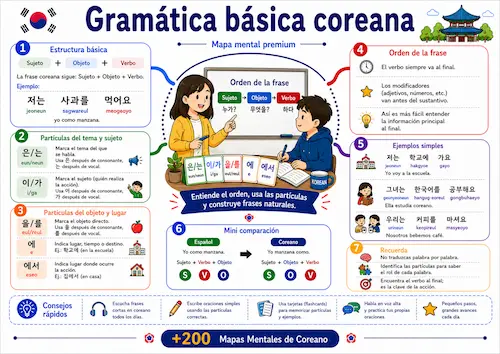 Muestra del mapa mental Números coreanos